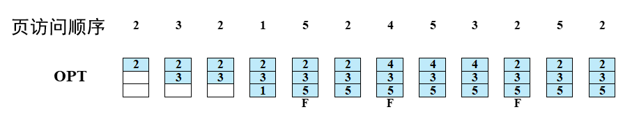 F表示所分配的页框在初始填满后产生缺页中断