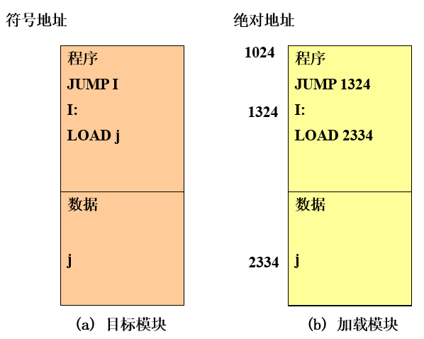 绝对加载