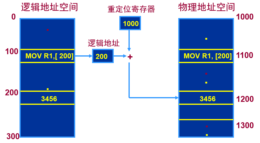 动态重定位