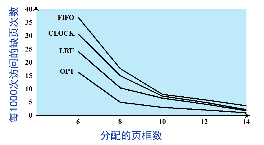 页框数与缺页率在不同置换策略下的关系