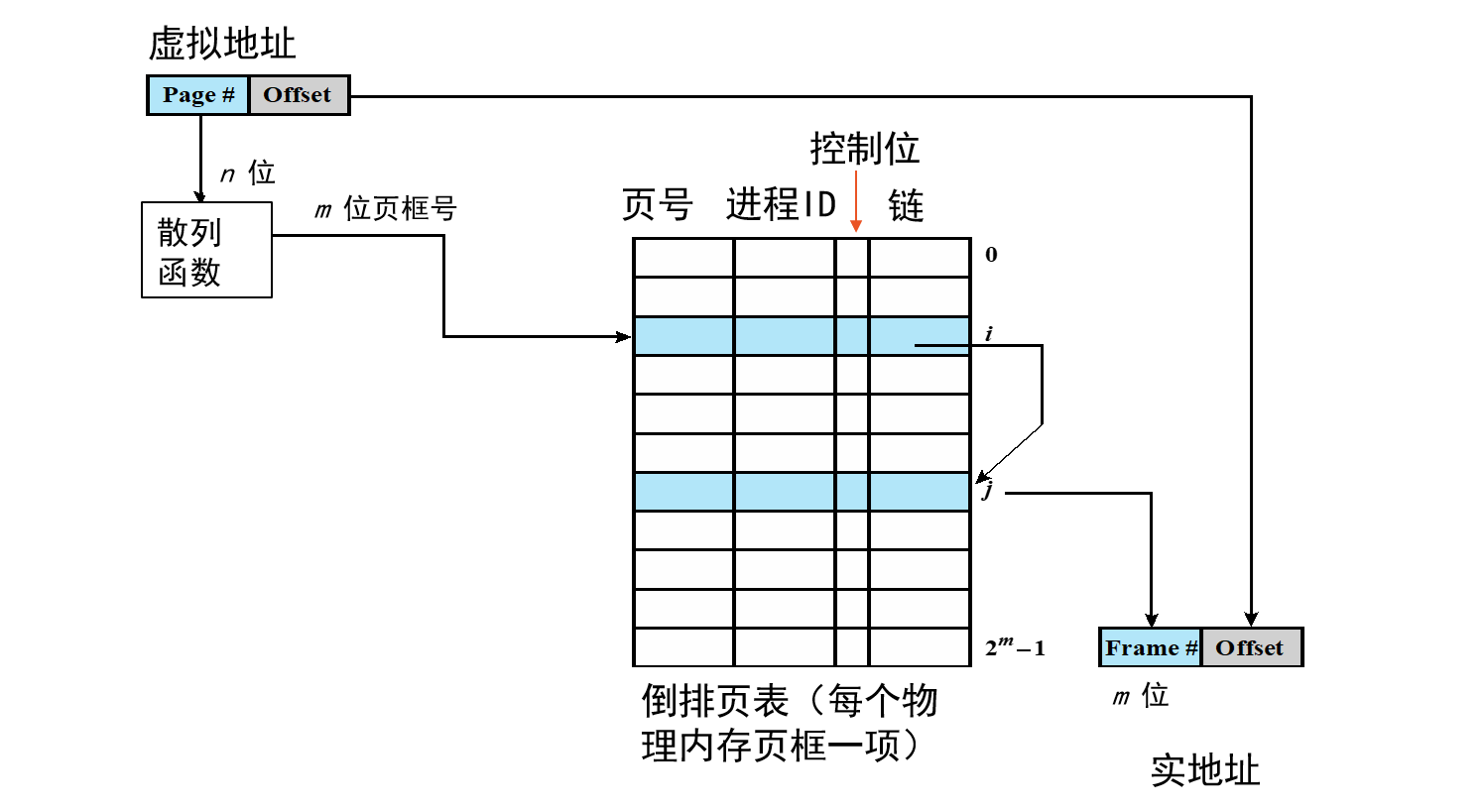 倒置页表