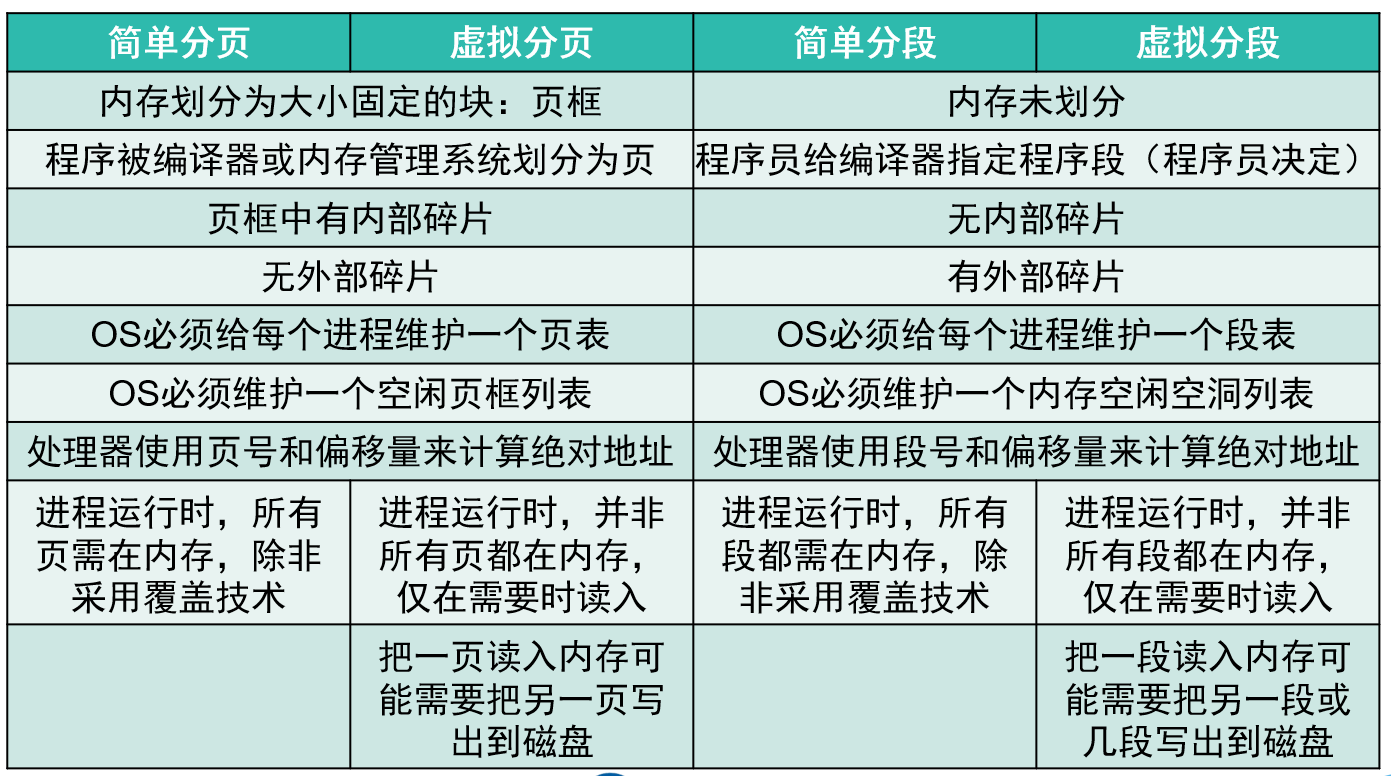 分页和分段的特点