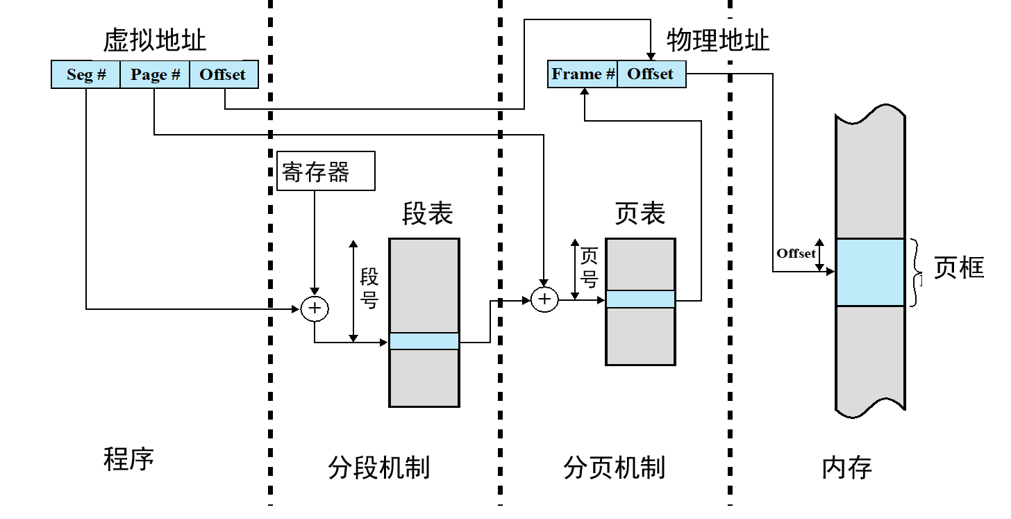 段页式逻辑地址转物理地址