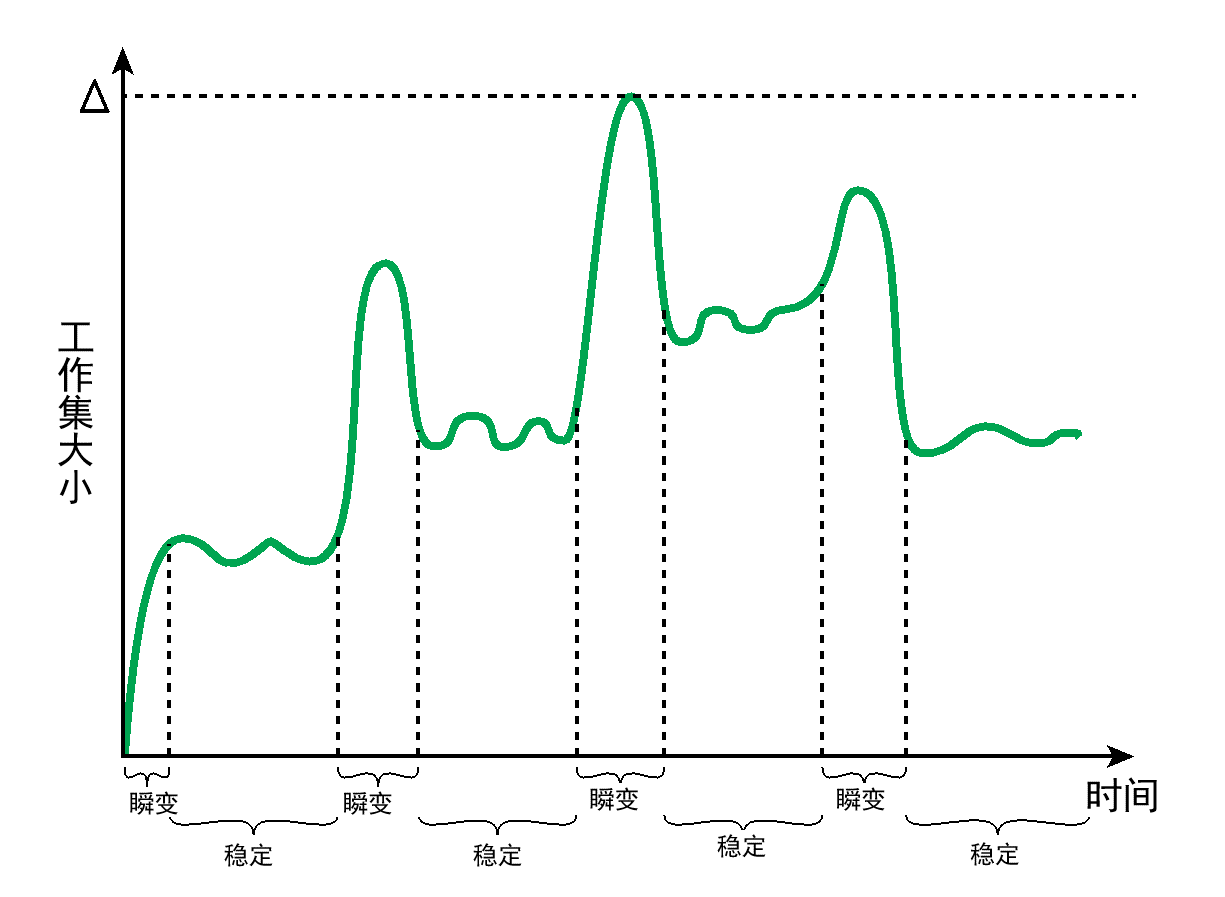 工作集大小变化