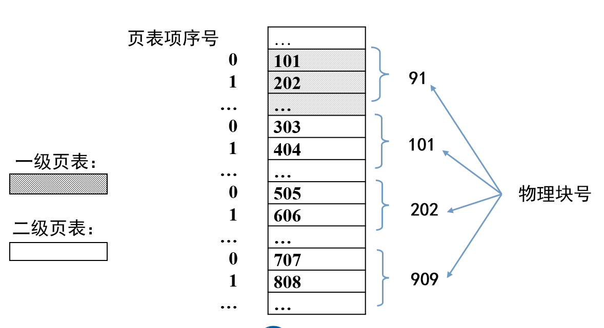 根页表与页表