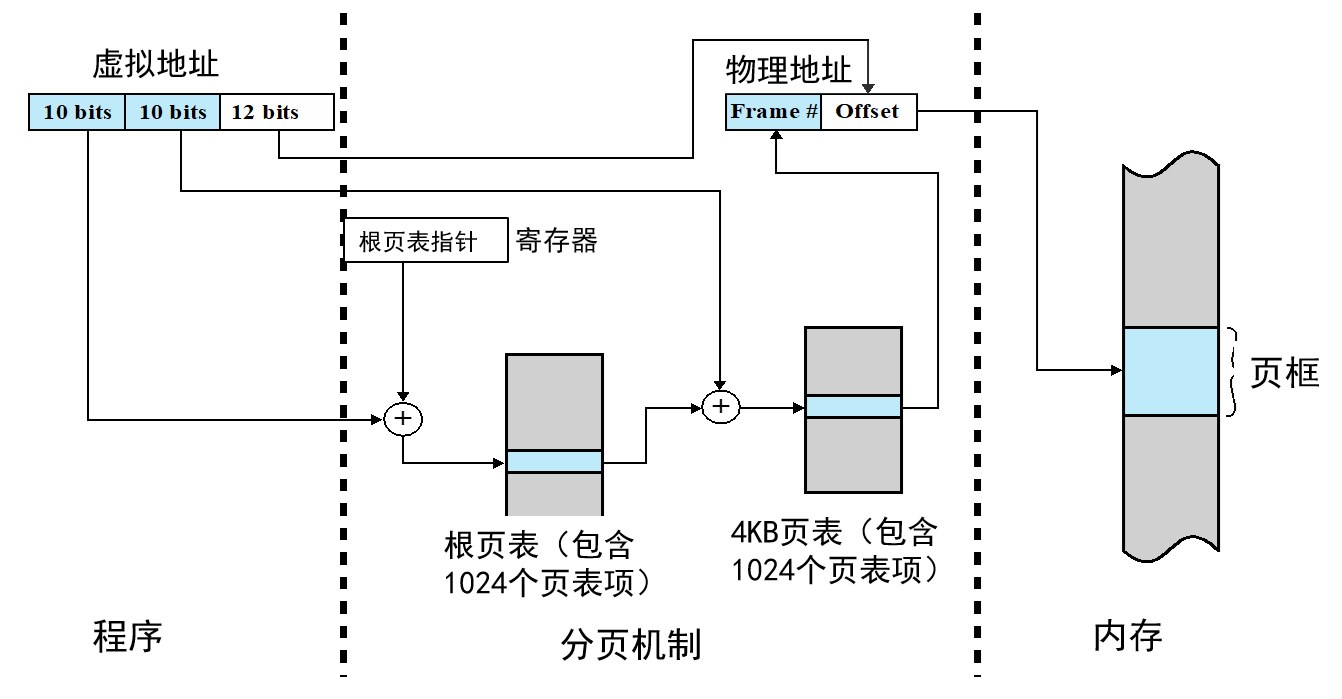 两级页表逻辑地址转为物理地址