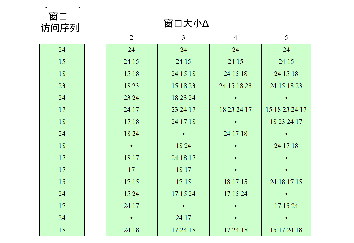 工作集示例