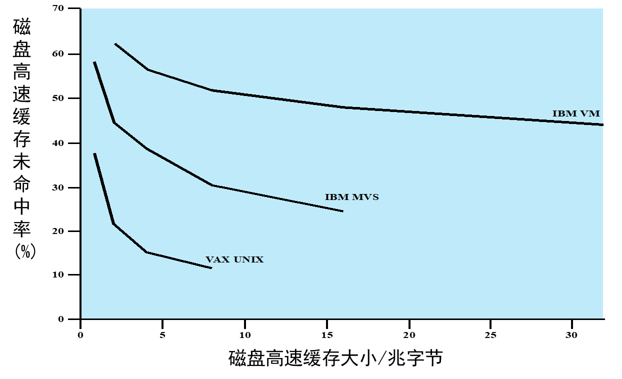 LRU性能