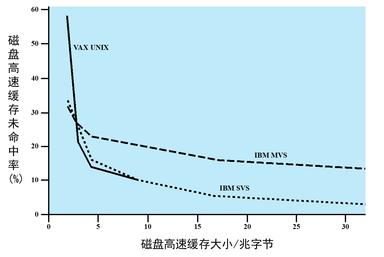 LRU性能