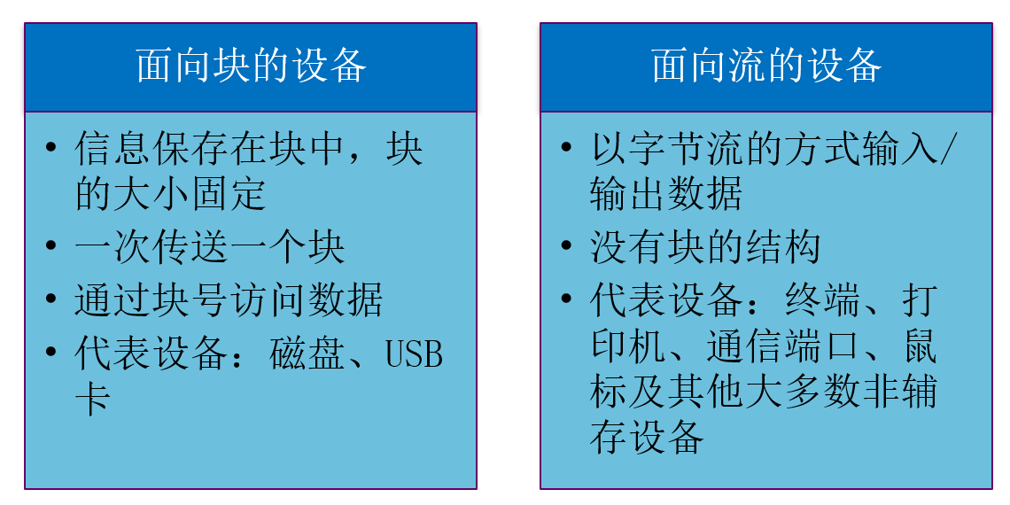 不同传输方式