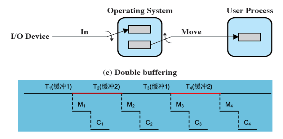 双缓冲(T: 传输数据到用户内存的时间，C: 计算时间)