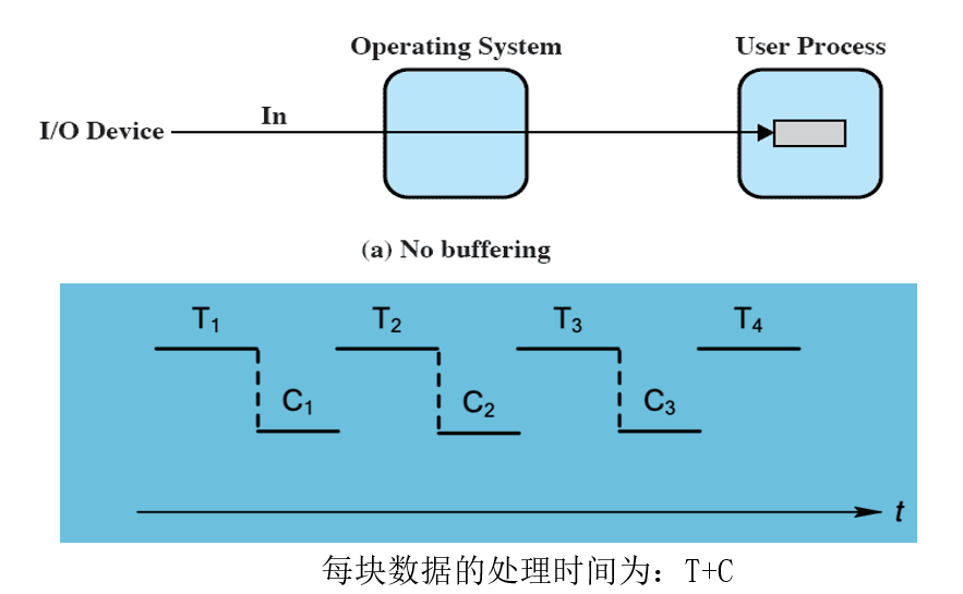 无缓冲(T: 传输数据到用户内存的时间，C: 计算时间)