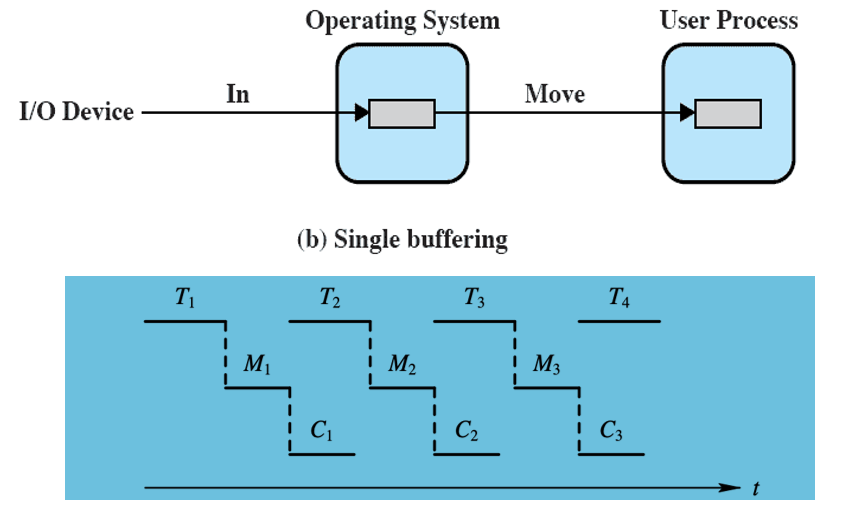 单缓冲(T: 传输数据到系统缓存时间，M: Move数据从内存缓冲区到用户内存的时间，C: 计算时间)